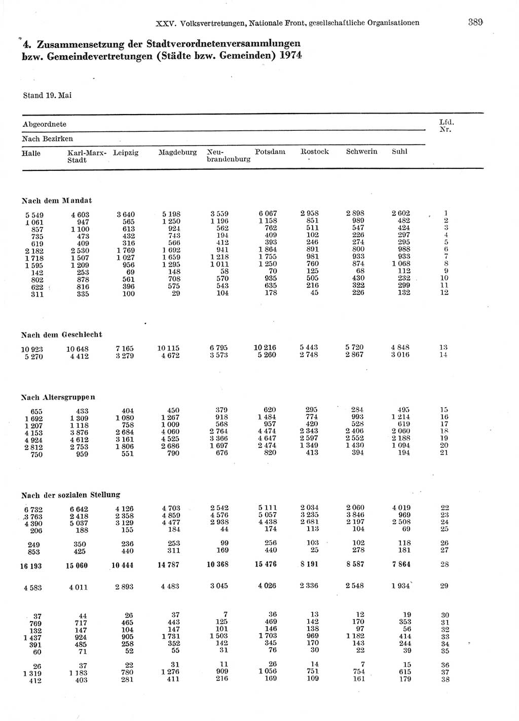 Statistisches Jahrbuch der Deutschen Demokratischen Republik (DDR) 1978, Seite 389 (Stat. Jb. DDR 1978, S. 389)