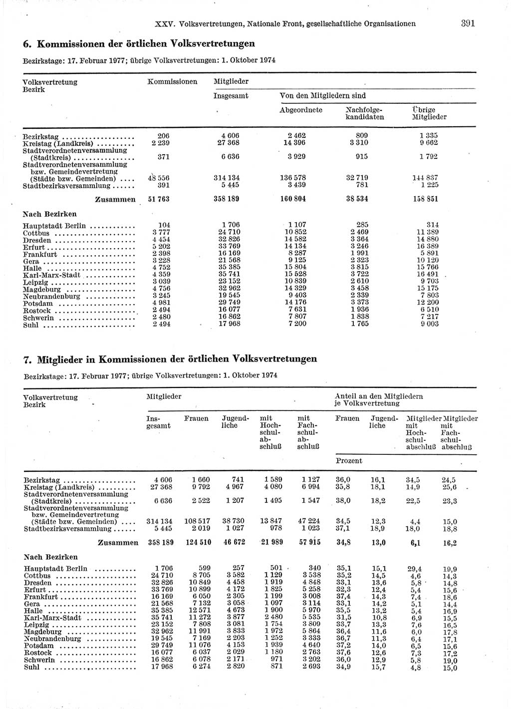 Statistisches Jahrbuch der Deutschen Demokratischen Republik (DDR) 1978, Seite 391 (Stat. Jb. DDR 1978, S. 391)