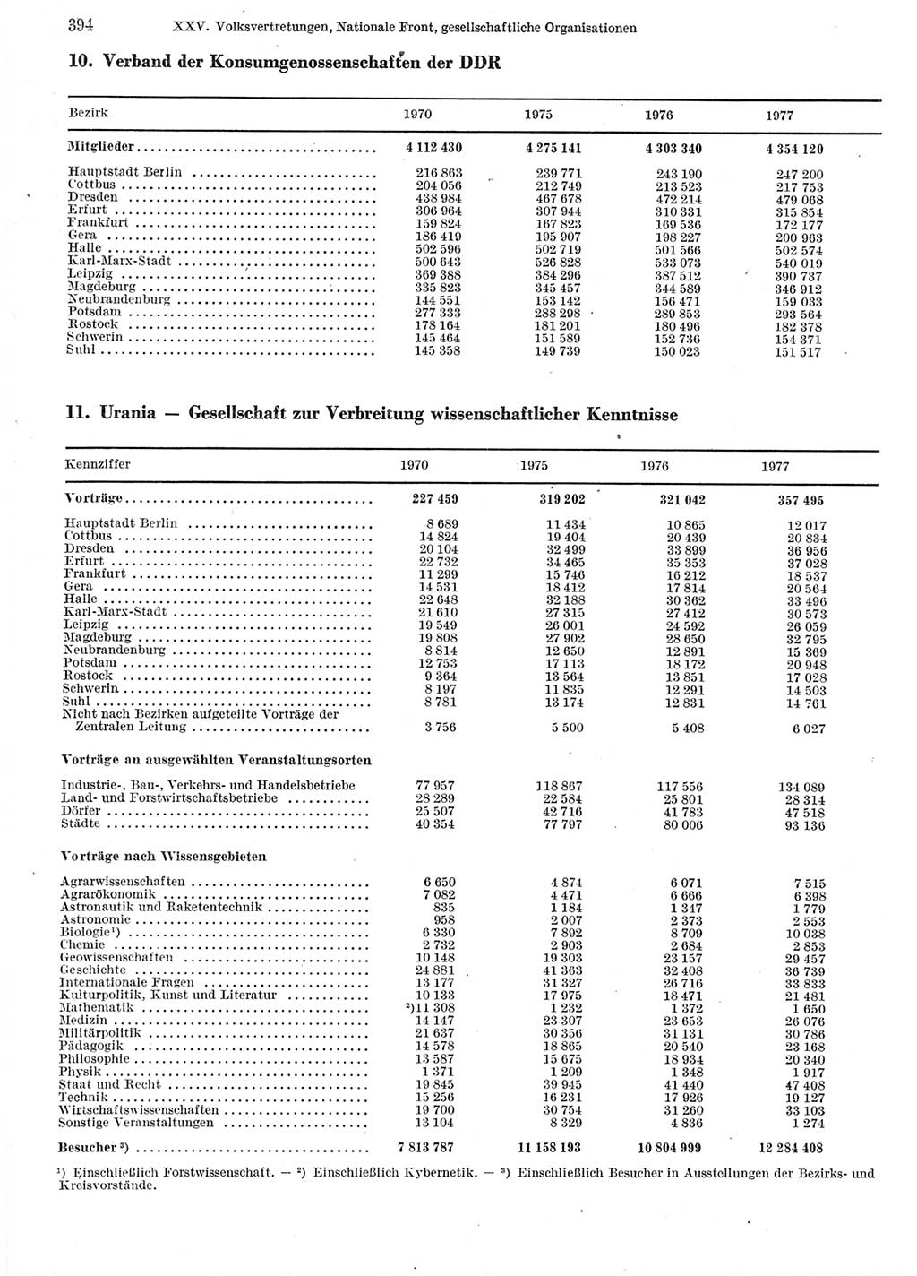 Statistisches Jahrbuch der Deutschen Demokratischen Republik (DDR) 1978, Seite 394 (Stat. Jb. DDR 1978, S. 394)