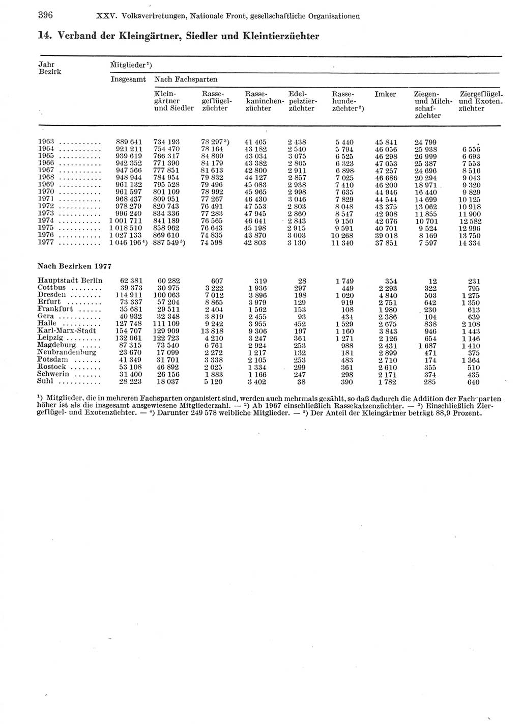 Statistisches Jahrbuch der Deutschen Demokratischen Republik (DDR) 1978, Seite 396 (Stat. Jb. DDR 1978, S. 396)