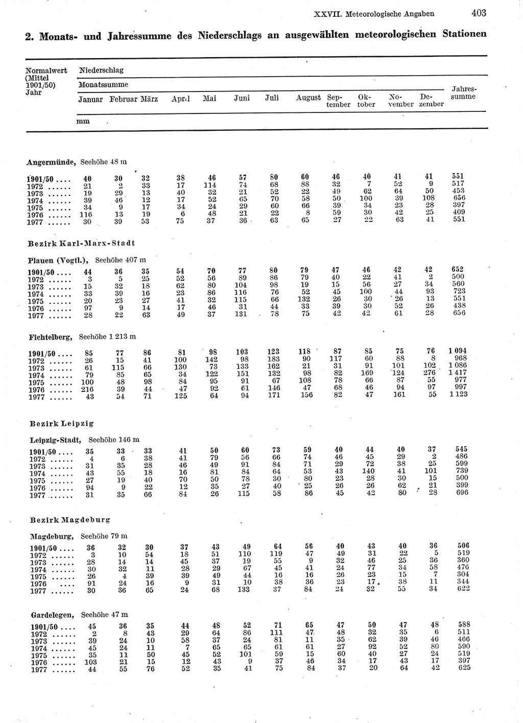 Statistisches Jahrbuch der Deutschen Demokratischen Republik (DDR) 1978, Seite 403 (Stat. Jb. DDR 1978, S. 403)