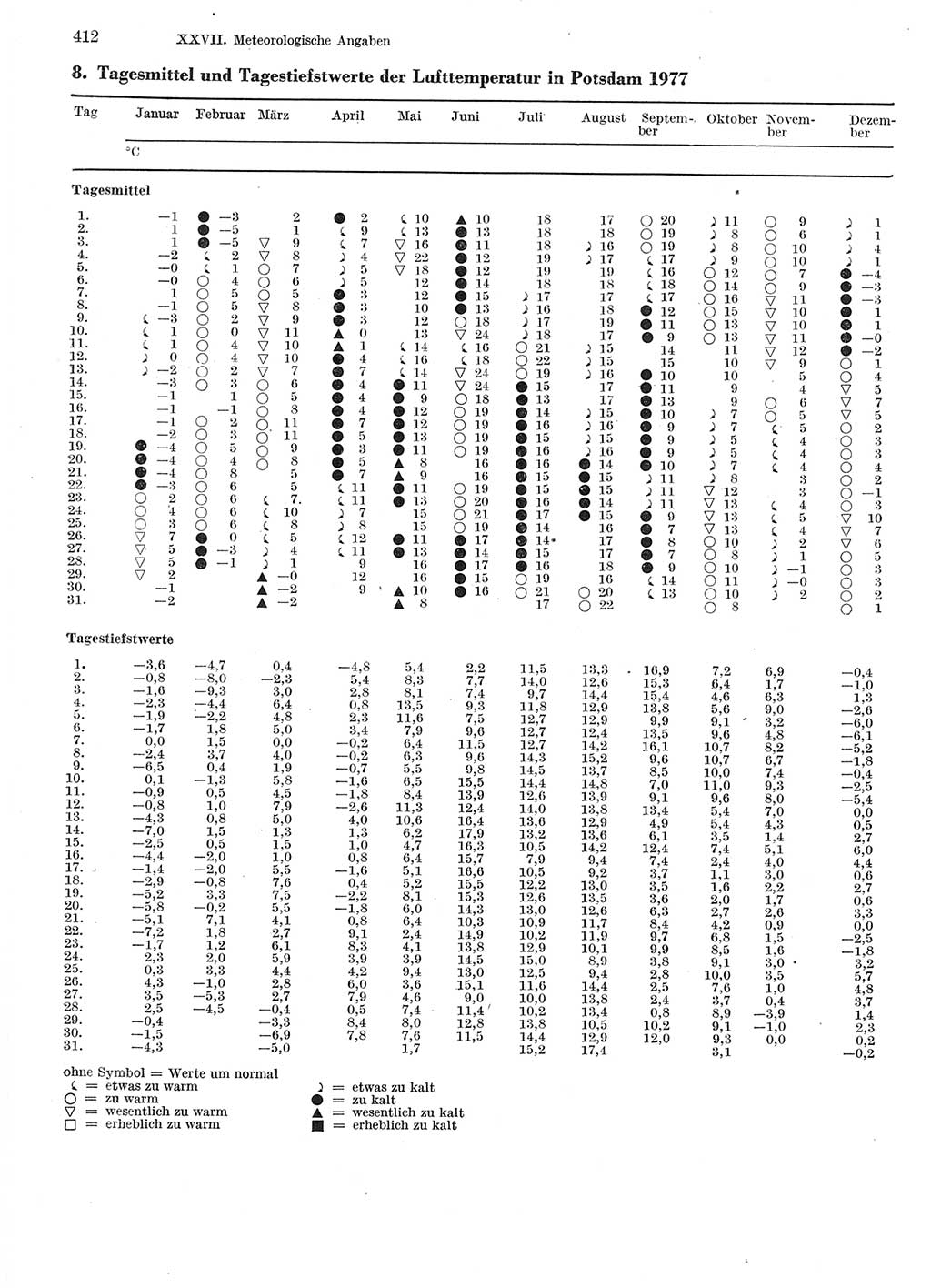 Statistisches Jahrbuch der Deutschen Demokratischen Republik (DDR) 1978, Seite 412 (Stat. Jb. DDR 1978, S. 412)