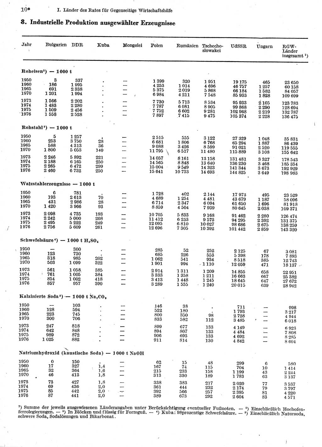 Statistisches Jahrbuch der Deutschen Demokratischen Republik (DDR) 1978, Seite 10 (Stat. Jb. DDR 1978, S. 10)