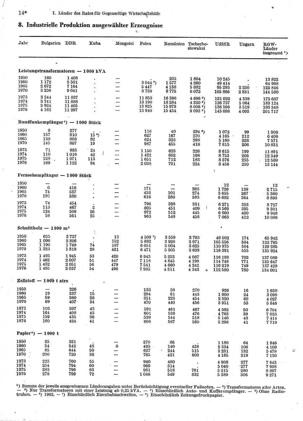 Statistisches Jahrbuch der Deutschen Demokratischen Republik (DDR) 1978, Seite 14 (Stat. Jb. DDR 1978, S. 14)