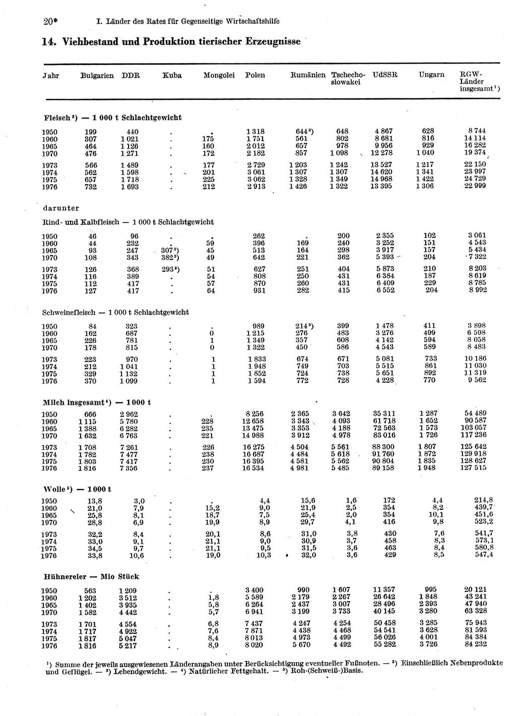 Statistisches Jahrbuch der Deutschen Demokratischen Republik (DDR) 1978, Seite 20 (Stat. Jb. DDR 1978, S. 20)