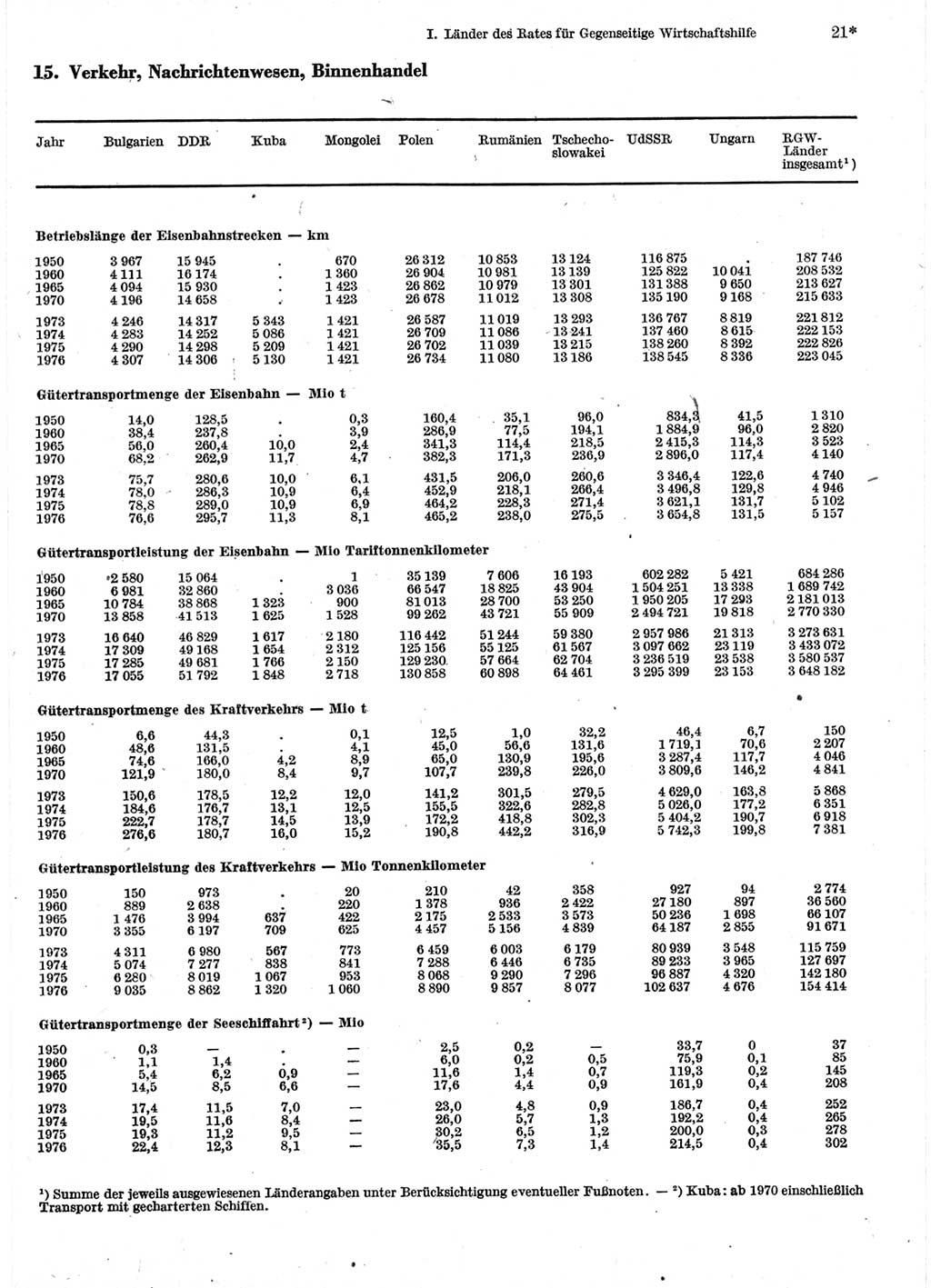 Statistisches Jahrbuch der Deutschen Demokratischen Republik (DDR) 1978, Seite 21 (Stat. Jb. DDR 1978, S. 21)