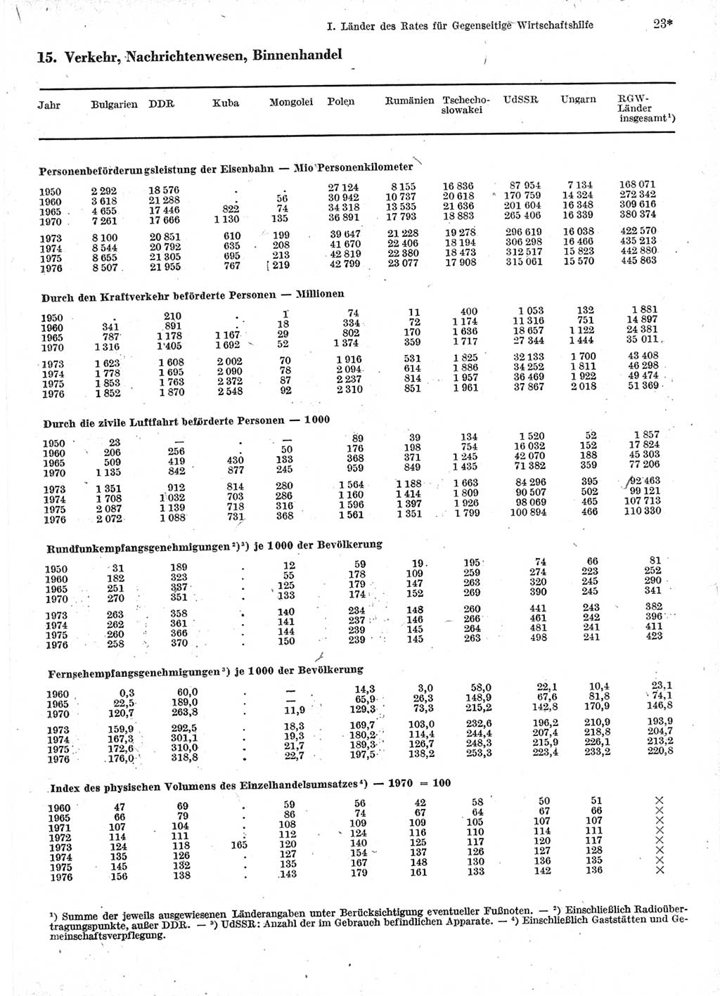 Statistisches Jahrbuch der Deutschen Demokratischen Republik (DDR) 1978, Seite 23 (Stat. Jb. DDR 1978, S. 23)