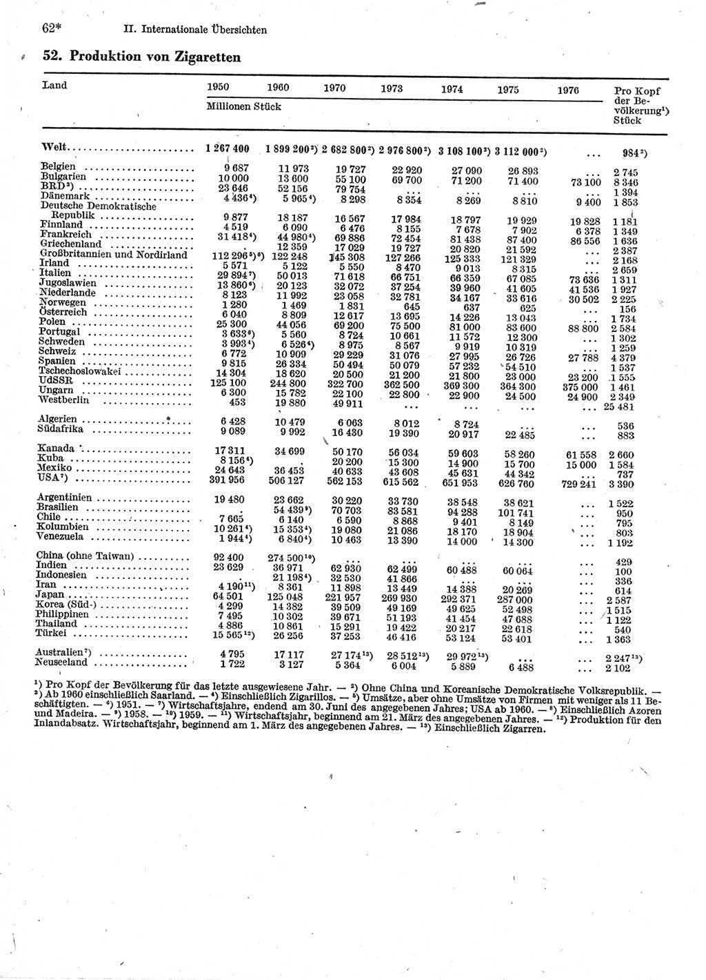 Statistisches Jahrbuch der Deutschen Demokratischen Republik (DDR) 1978, Seite 62 (Stat. Jb. DDR 1978, S. 62)