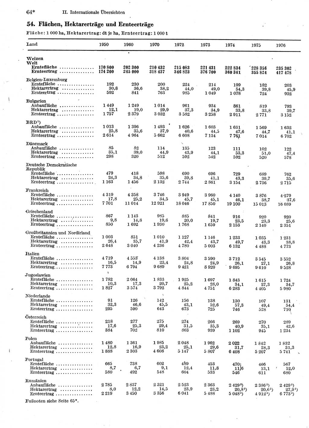 Statistisches Jahrbuch der Deutschen Demokratischen Republik (DDR) 1978, Seite 64 (Stat. Jb. DDR 1978, S. 64)