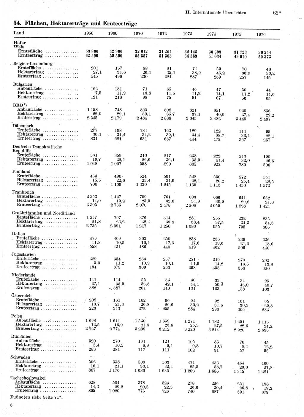 Statistisches Jahrbuch der Deutschen Demokratischen Republik (DDR) 1978, Seite 69 (Stat. Jb. DDR 1978, S. 69)