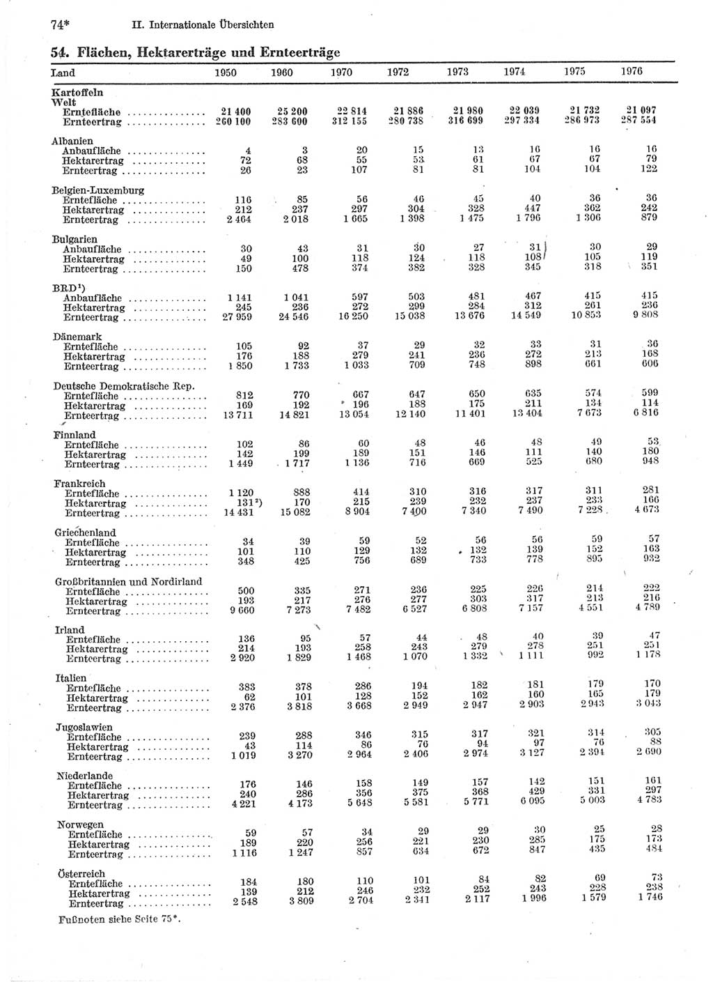 Statistisches Jahrbuch der Deutschen Demokratischen Republik (DDR) 1978, Seite 74 (Stat. Jb. DDR 1978, S. 74)