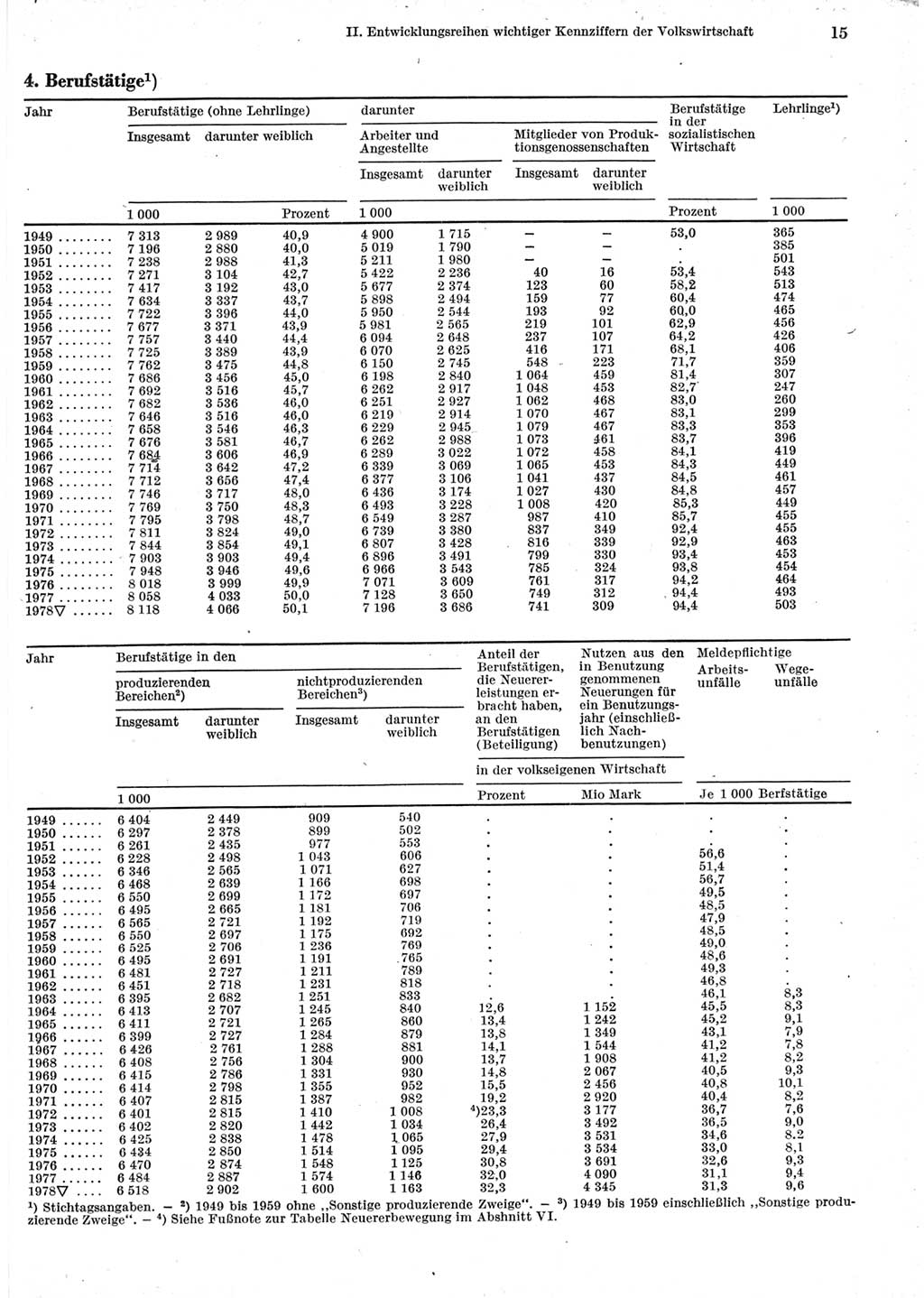 Statistisches Jahrbuch der Deutschen Demokratischen Republik (DDR) 1979, Seite 15 (Stat. Jb. DDR 1979, S. 15)