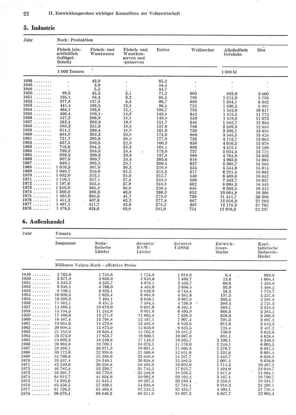 Statistisches Jahrbuch der Deutschen Demokratischen Republik (DDR) 1979, Seite 22 (Stat. Jb. DDR 1979, S. 22)