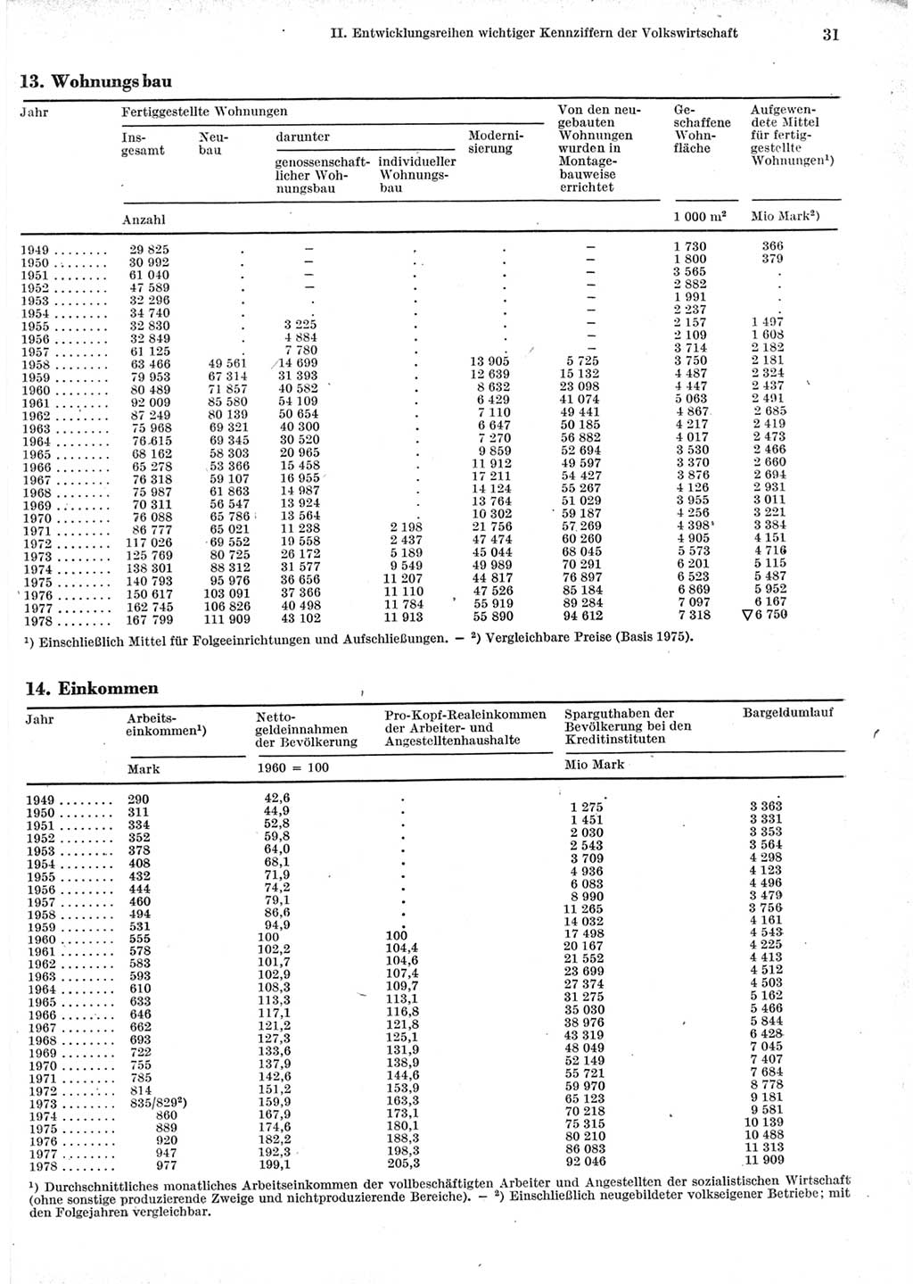 Statistisches Jahrbuch der Deutschen Demokratischen Republik (DDR) 1979, Seite 31 (Stat. Jb. DDR 1979, S. 31)