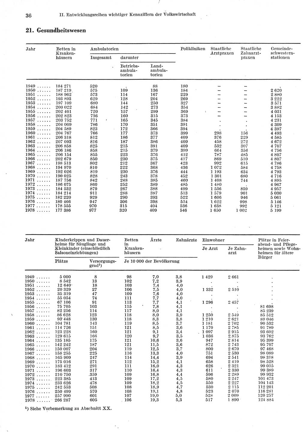 Statistisches Jahrbuch der Deutschen Demokratischen Republik (DDR) 1979, Seite 36 (Stat. Jb. DDR 1979, S. 36)