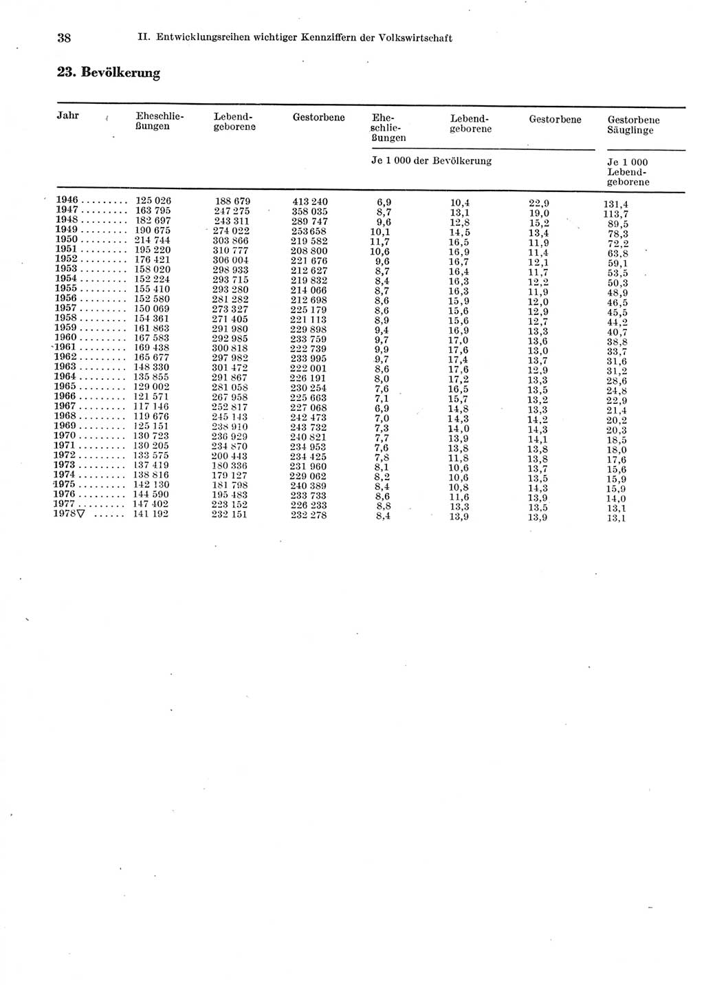 Statistisches Jahrbuch der Deutschen Demokratischen Republik (DDR) 1979, Seite 38 (Stat. Jb. DDR 1979, S. 38)