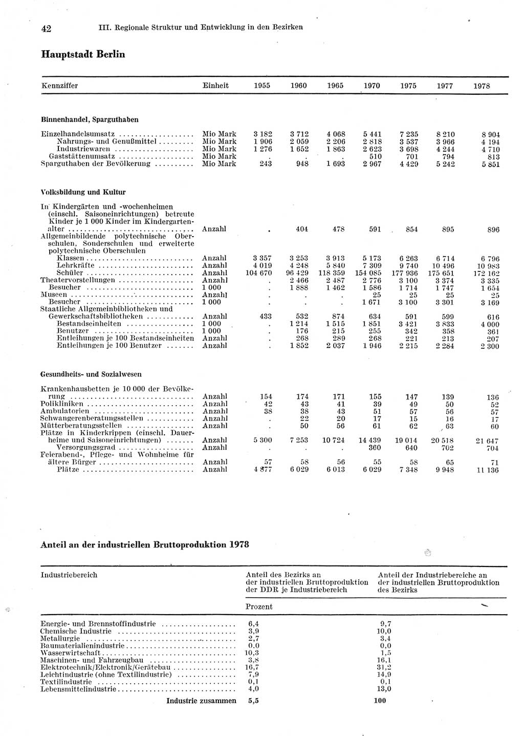 Statistisches Jahrbuch der Deutschen Demokratischen Republik (DDR) 1979, Seite 42 (Stat. Jb. DDR 1979, S. 42)