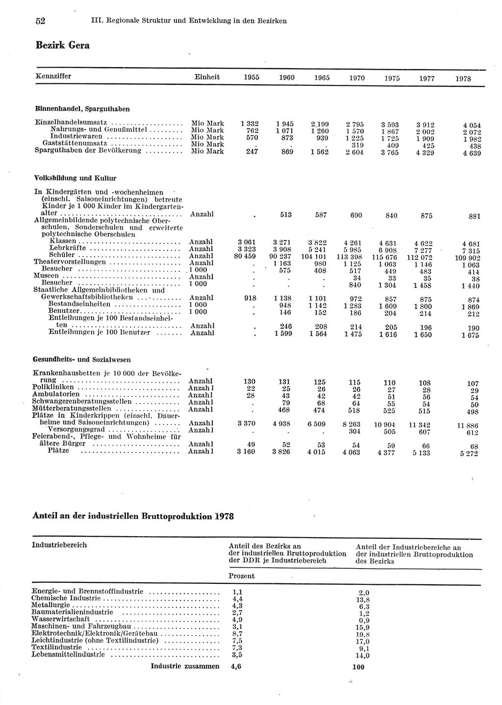 Statistisches Jahrbuch der Deutschen Demokratischen Republik (DDR) 1979, Seite 52 (Stat. Jb. DDR 1979, S. 52)