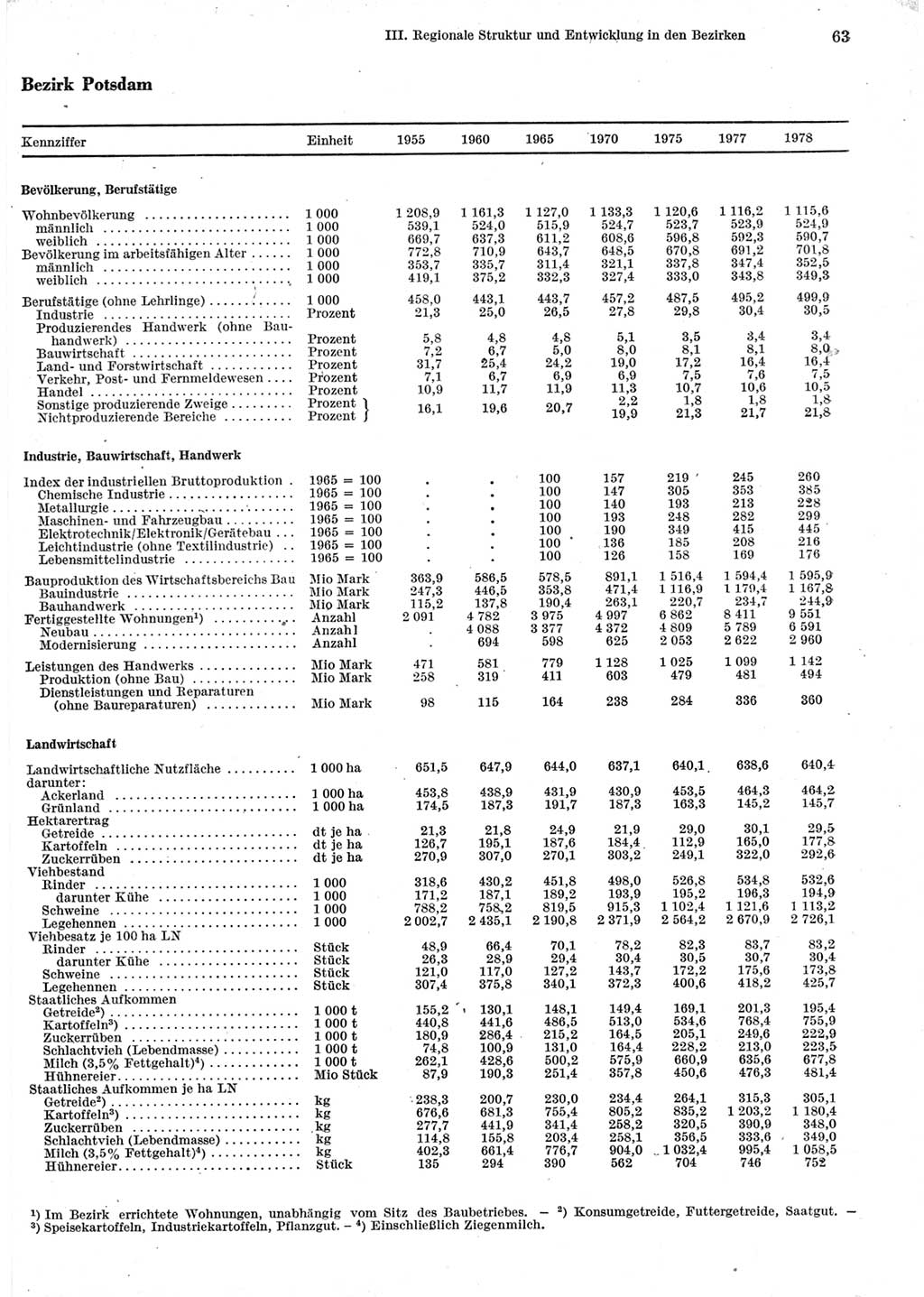Statistisches Jahrbuch der Deutschen Demokratischen Republik (DDR) 1979, Seite 63 (Stat. Jb. DDR 1979, S. 63)