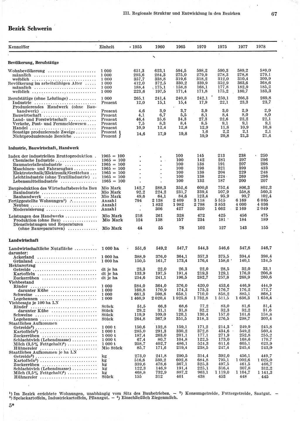 Statistisches Jahrbuch der Deutschen Demokratischen Republik (DDR) 1979, Seite 67 (Stat. Jb. DDR 1979, S. 67)