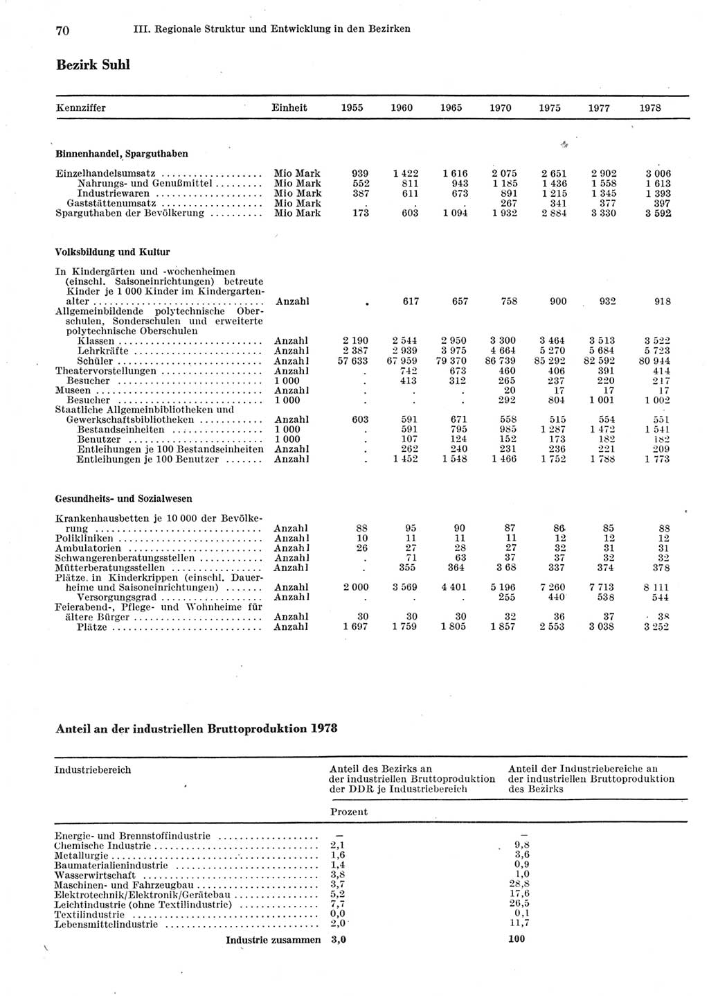 Statistisches Jahrbuch der Deutschen Demokratischen Republik (DDR) 1979, Seite 70 (Stat. Jb. DDR 1979, S. 70)