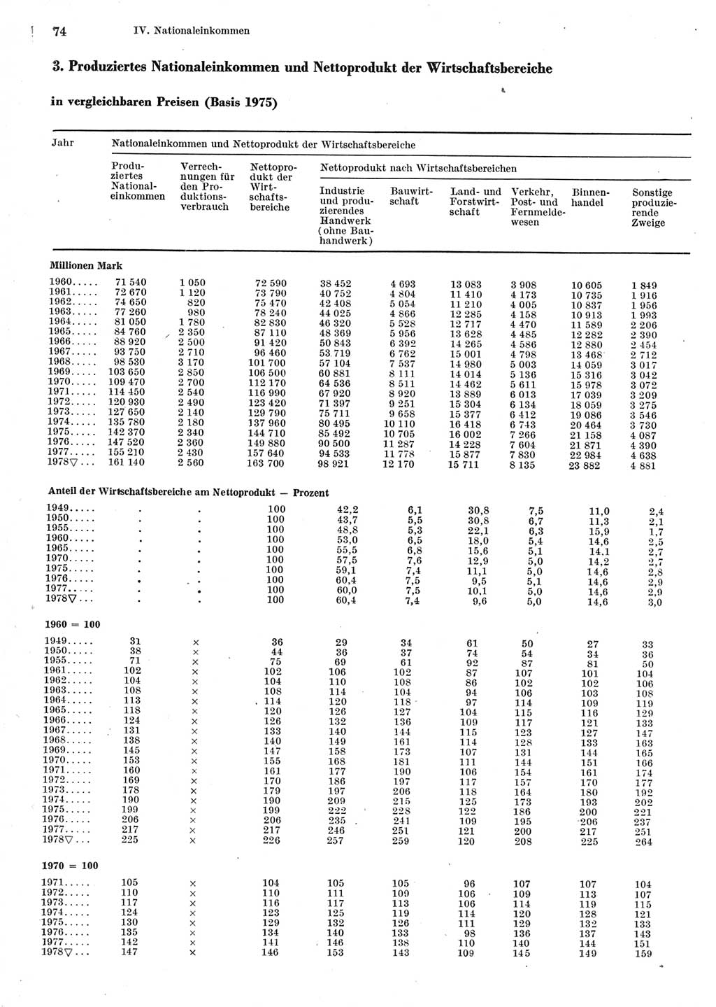 Statistisches Jahrbuch der Deutschen Demokratischen Republik (DDR) 1979, Seite 74 (Stat. Jb. DDR 1979, S. 74)