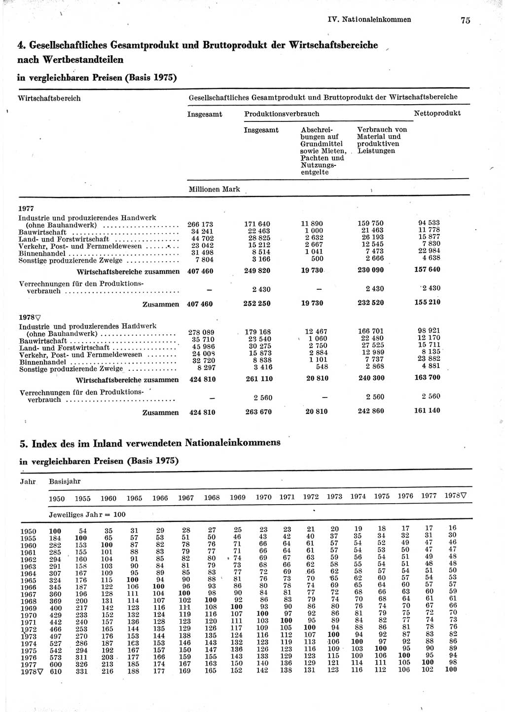 Statistisches Jahrbuch der Deutschen Demokratischen Republik (DDR) 1979, Seite 75 (Stat. Jb. DDR 1979, S. 75)