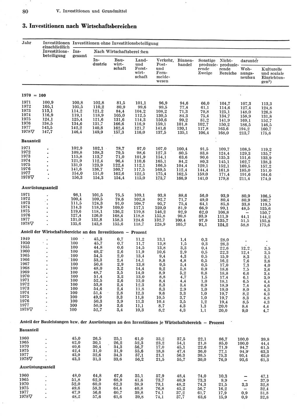 Statistisches Jahrbuch der Deutschen Demokratischen Republik (DDR) 1979, Seite 80 (Stat. Jb. DDR 1979, S. 80)