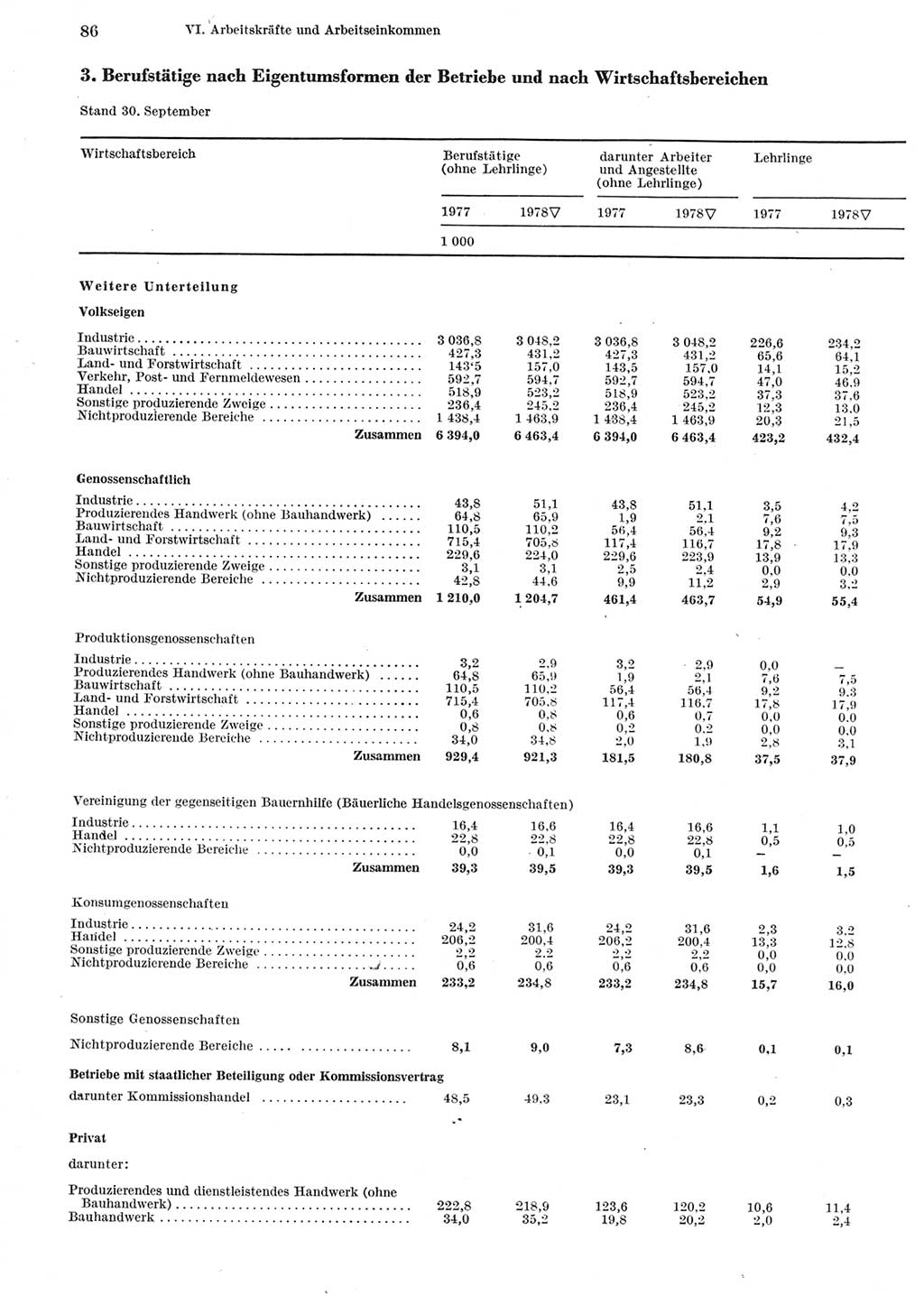 Statistisches Jahrbuch der Deutschen Demokratischen Republik (DDR) 1979, Seite 86 (Stat. Jb. DDR 1979, S. 86)