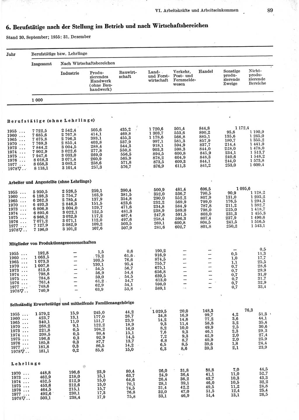 Statistisches Jahrbuch der Deutschen Demokratischen Republik (DDR) 1979, Seite 89 (Stat. Jb. DDR 1979, S. 89)