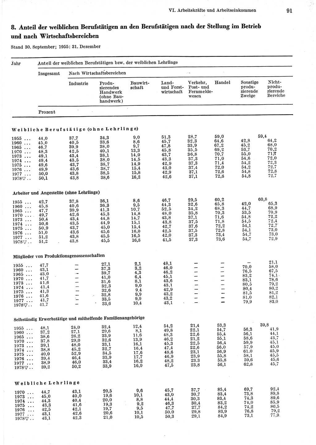 Statistisches Jahrbuch der Deutschen Demokratischen Republik (DDR) 1979, Seite 91 (Stat. Jb. DDR 1979, S. 91)