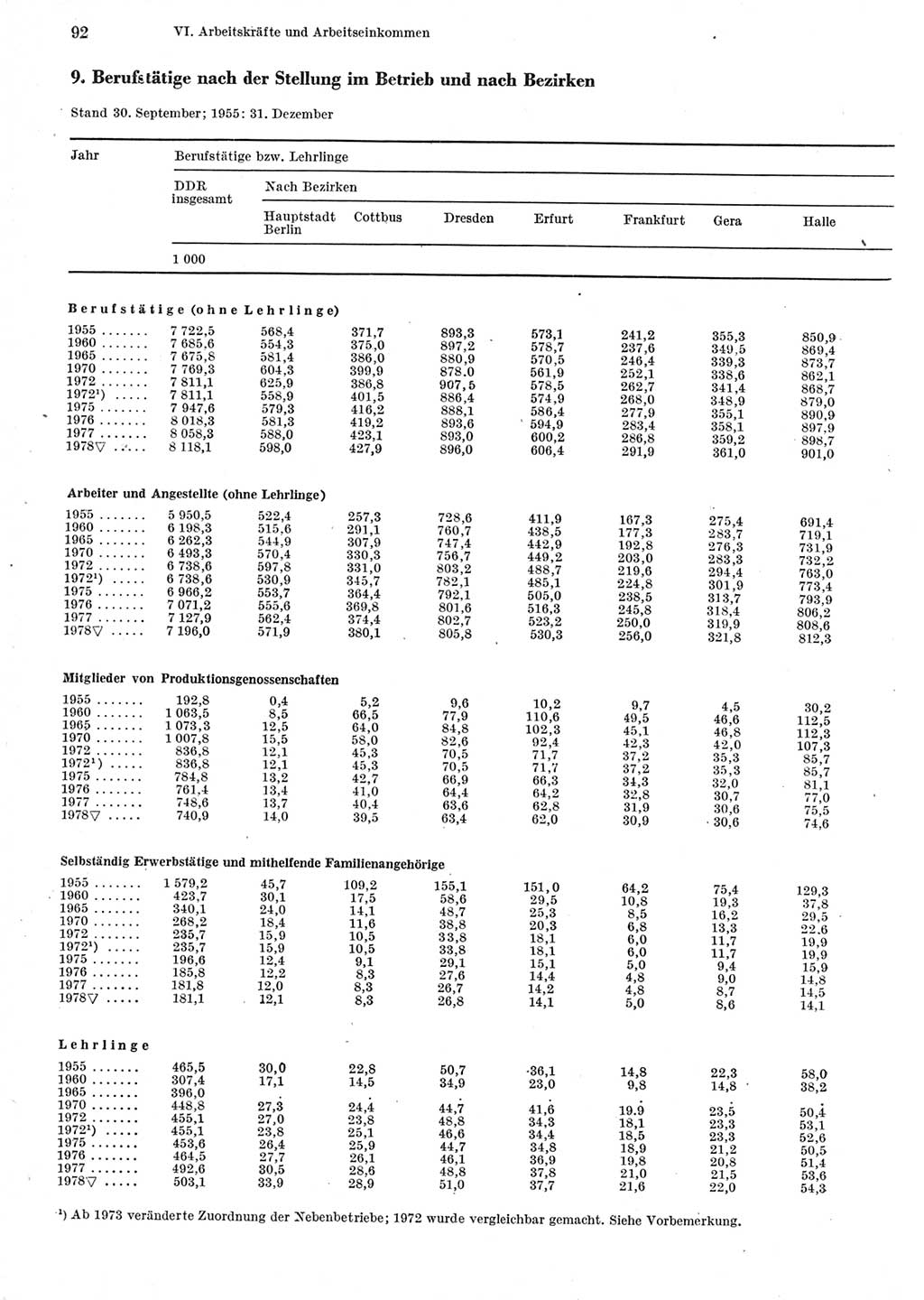 Statistisches Jahrbuch der Deutschen Demokratischen Republik (DDR) 1979, Seite 92 (Stat. Jb. DDR 1979, S. 92)