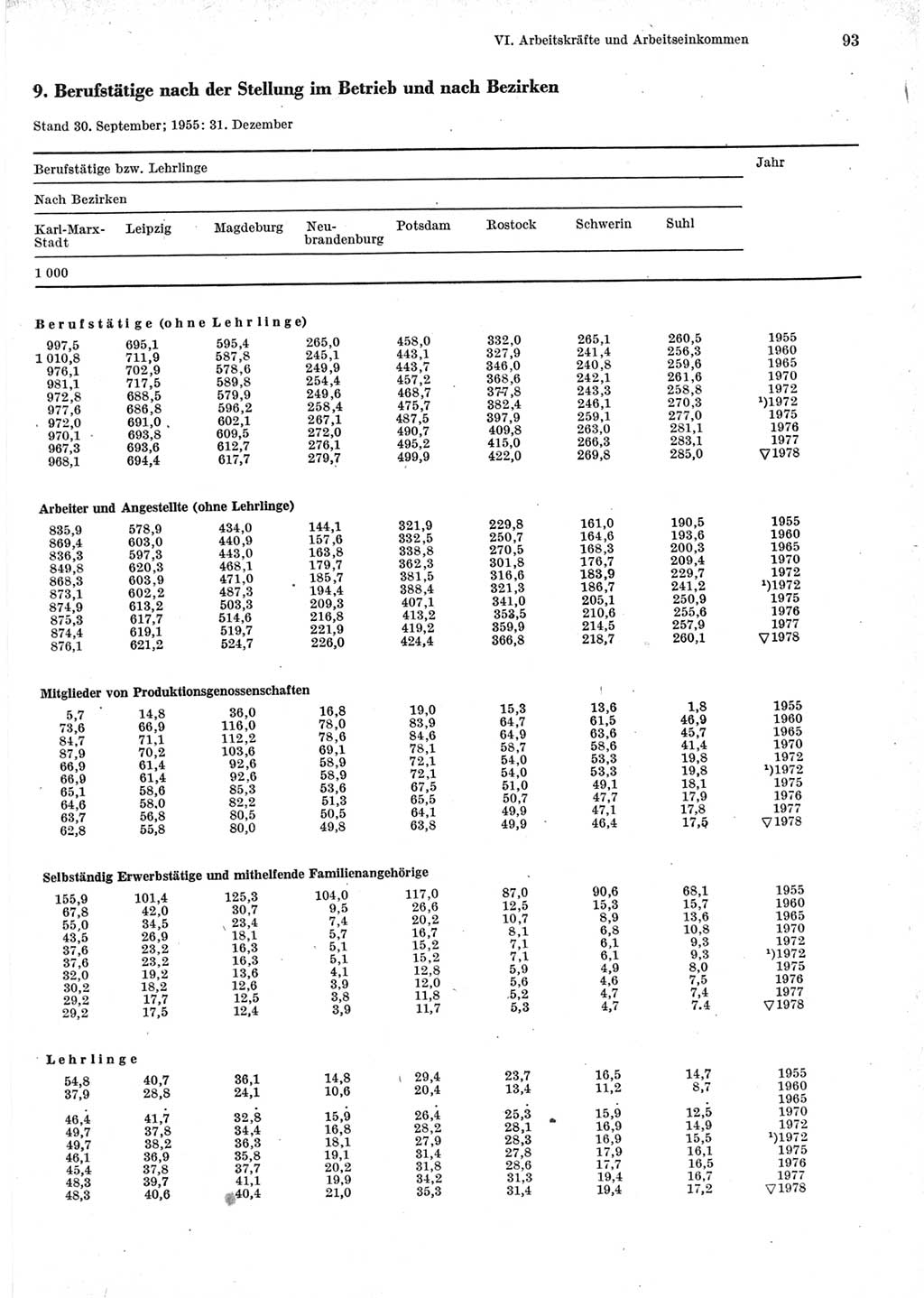 Statistisches Jahrbuch der Deutschen Demokratischen Republik (DDR) 1979, Seite 93 (Stat. Jb. DDR 1979, S. 93)