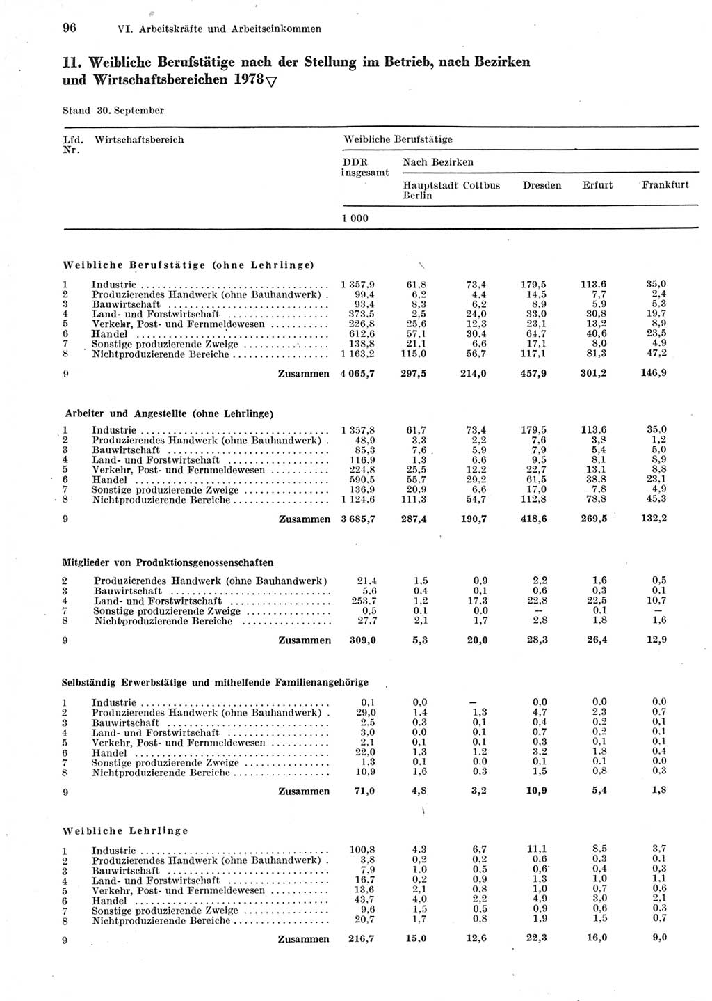 Statistisches Jahrbuch der Deutschen Demokratischen Republik (DDR) 1979, Seite 96 (Stat. Jb. DDR 1979, S. 96)