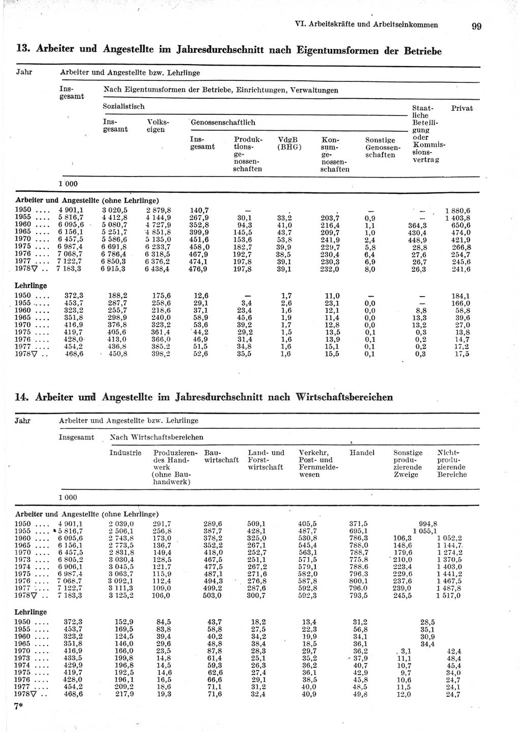 Statistisches Jahrbuch der Deutschen Demokratischen Republik (DDR) 1979, Seite 99 (Stat. Jb. DDR 1979, S. 99)
