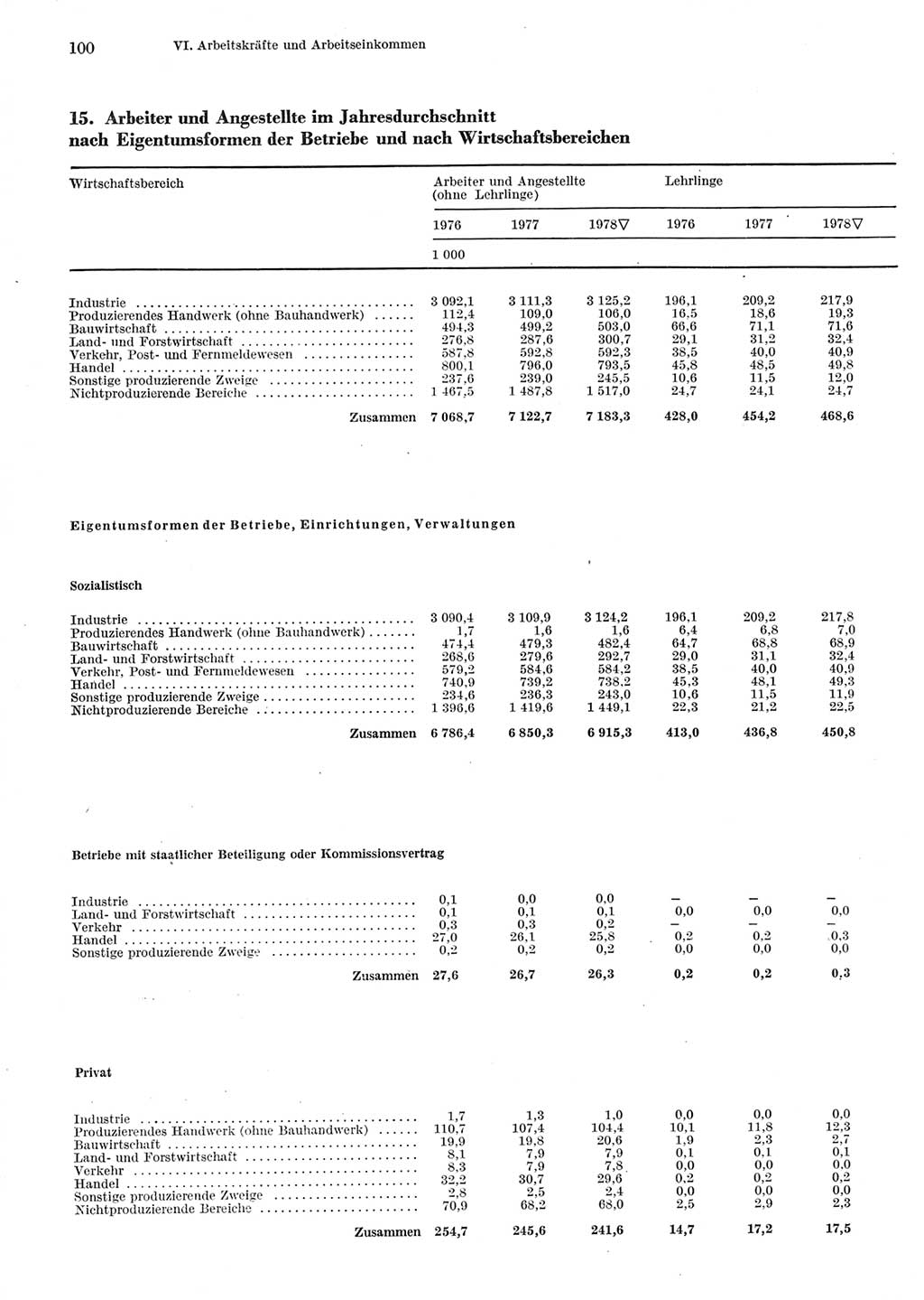 Statistisches Jahrbuch der Deutschen Demokratischen Republik (DDR) 1979, Seite 100 (Stat. Jb. DDR 1979, S. 100)