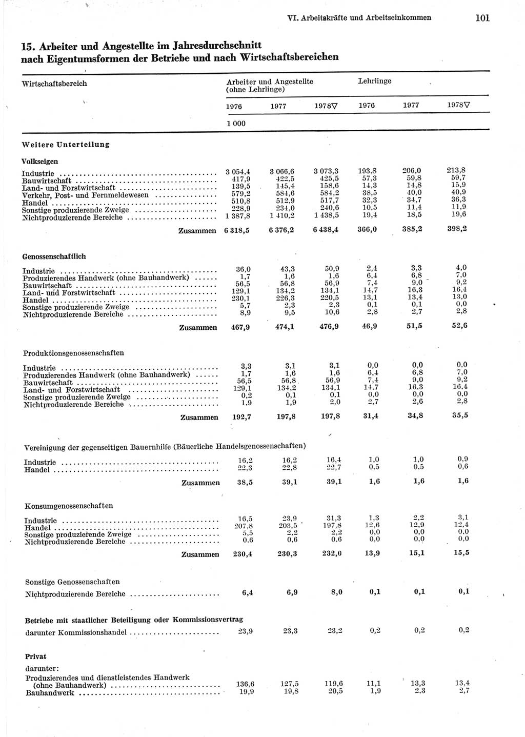 Statistisches Jahrbuch der Deutschen Demokratischen Republik (DDR) 1979, Seite 101 (Stat. Jb. DDR 1979, S. 101)