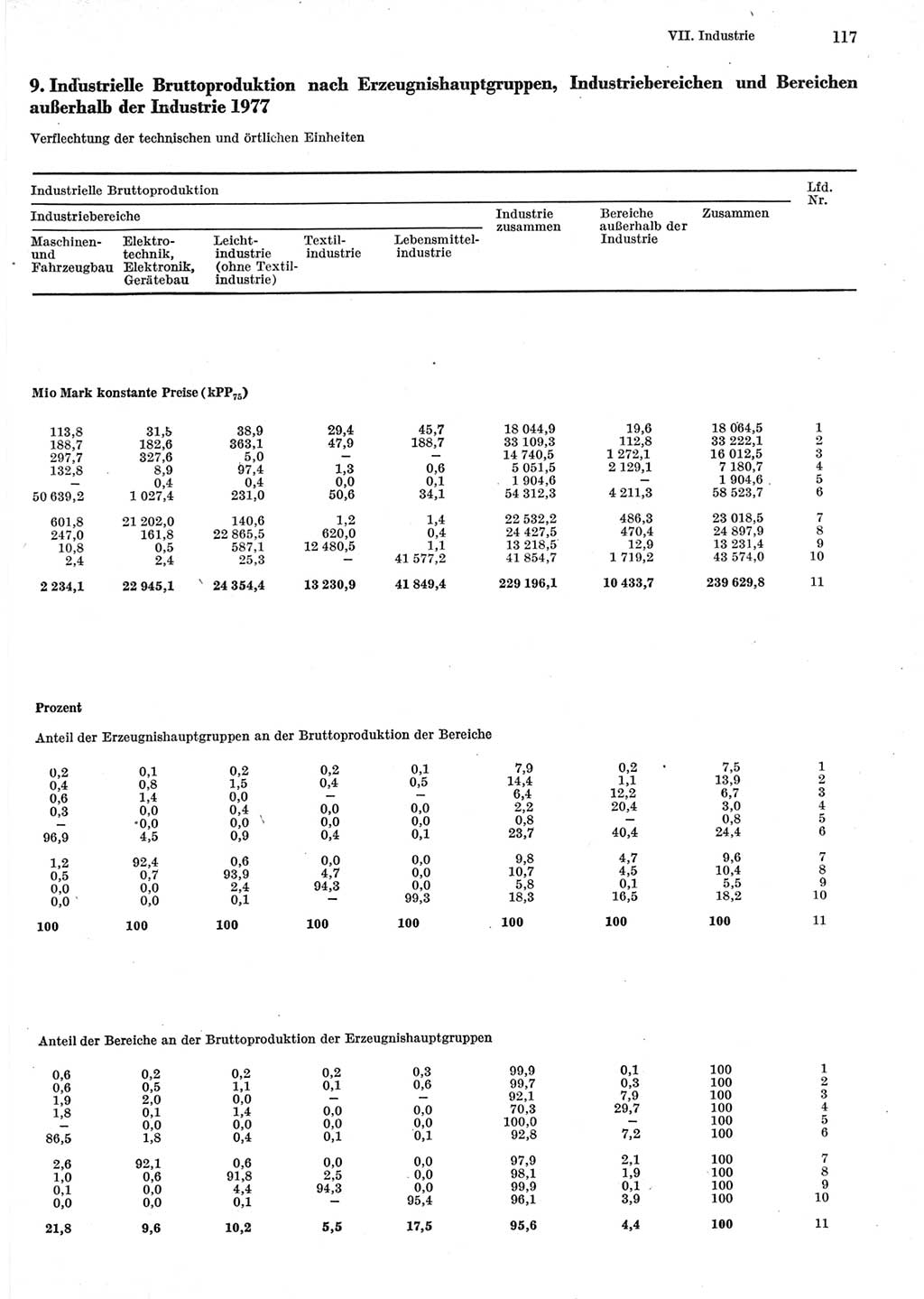 Statistisches Jahrbuch der Deutschen Demokratischen Republik (DDR) 1979, Seite 117 (Stat. Jb. DDR 1979, S. 117)