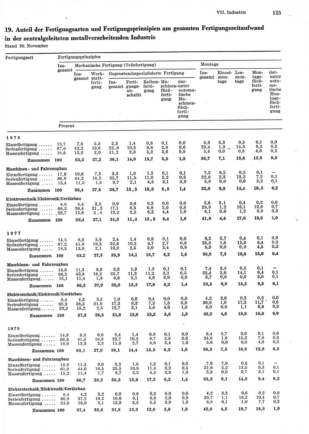 Statistisches Jahrbuch der Deutschen Demokratischen Republik (DDR) 1979, Seite 125 (Stat. Jb. DDR 1979, S. 125)