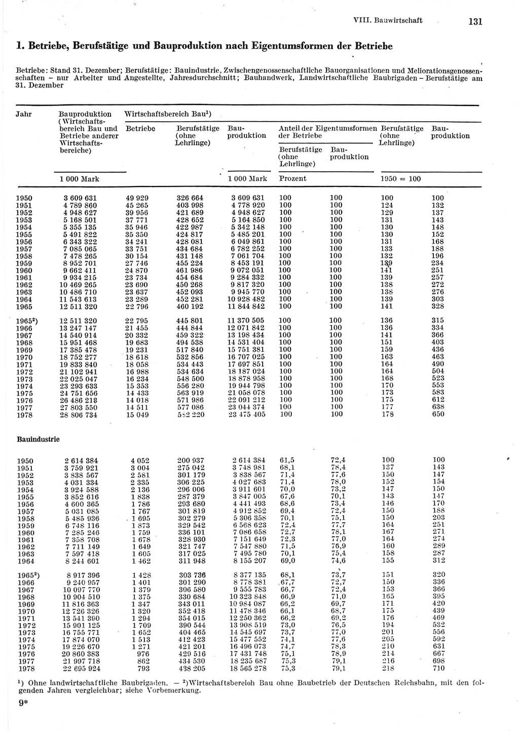 Statistisches Jahrbuch der Deutschen Demokratischen Republik (DDR) 1979, Seite 131 (Stat. Jb. DDR 1979, S. 131)