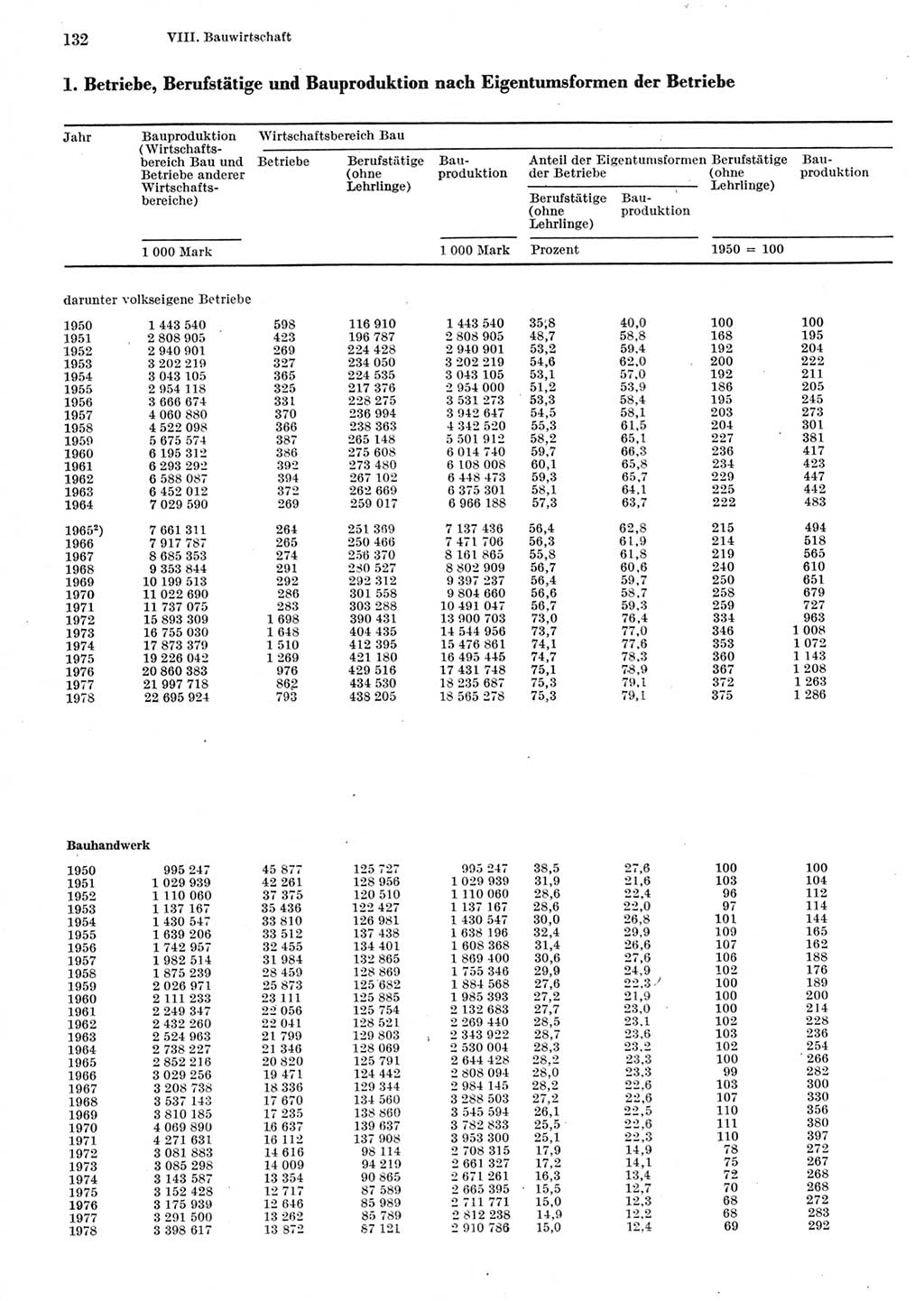 Statistisches Jahrbuch der Deutschen Demokratischen Republik (DDR) 1979, Seite 132 (Stat. Jb. DDR 1979, S. 132)