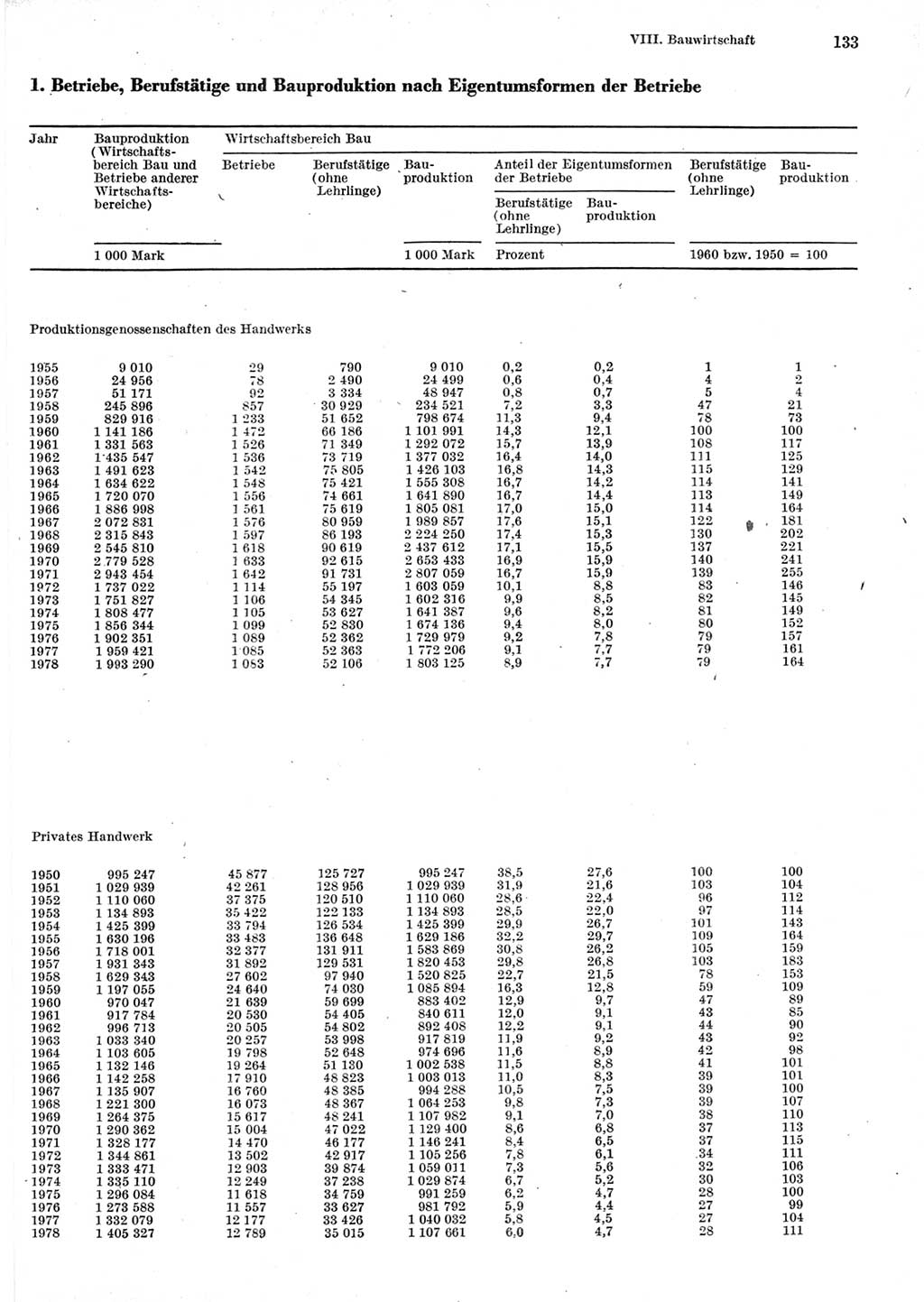 Statistisches Jahrbuch der Deutschen Demokratischen Republik (DDR) 1979, Seite 133 (Stat. Jb. DDR 1979, S. 133)