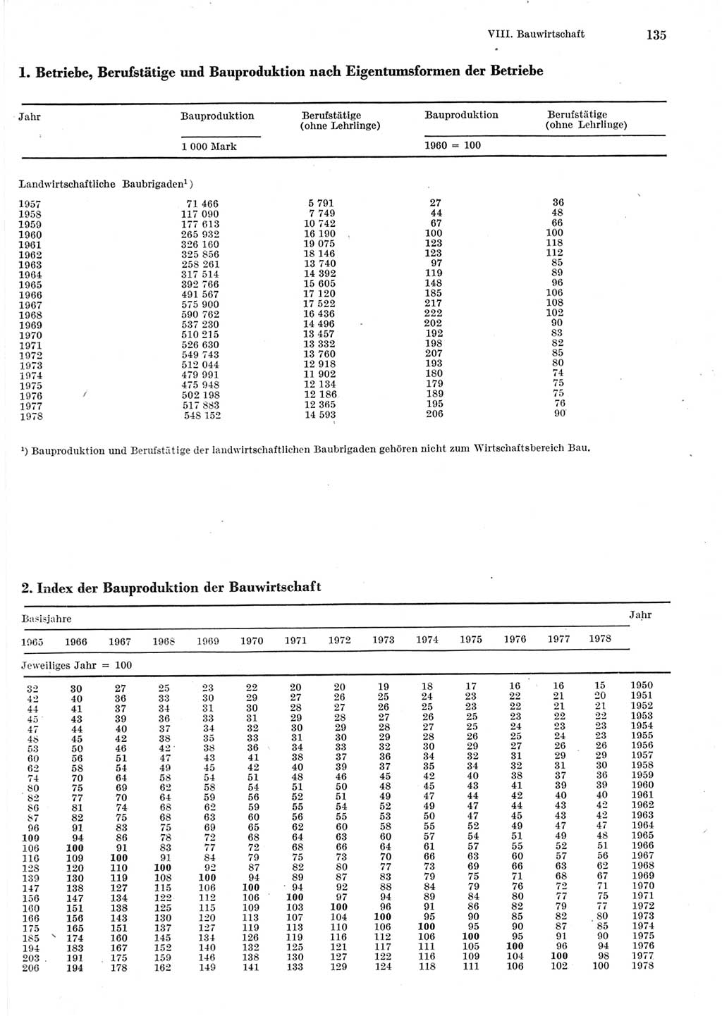 Statistisches Jahrbuch der Deutschen Demokratischen Republik (DDR) 1979, Seite 135 (Stat. Jb. DDR 1979, S. 135)