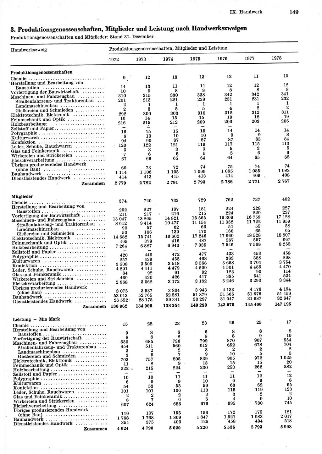 Statistisches Jahrbuch der Deutschen Demokratischen Republik (DDR) 1979, Seite 149 (Stat. Jb. DDR 1979, S. 149)