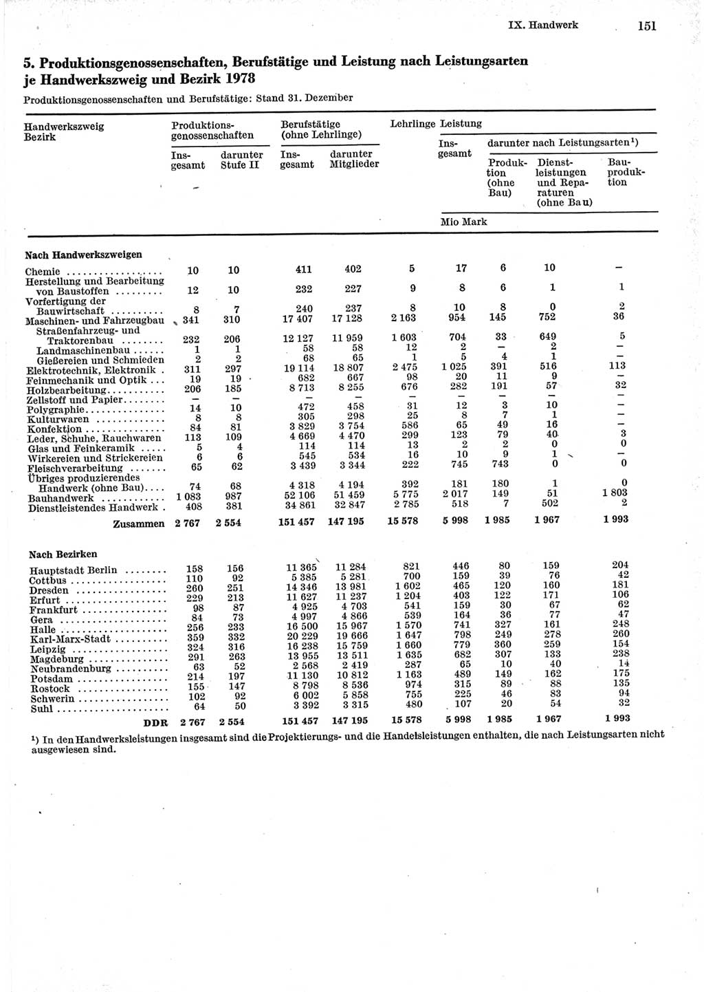 Statistisches Jahrbuch der Deutschen Demokratischen Republik (DDR) 1979, Seite 151 (Stat. Jb. DDR 1979, S. 151)