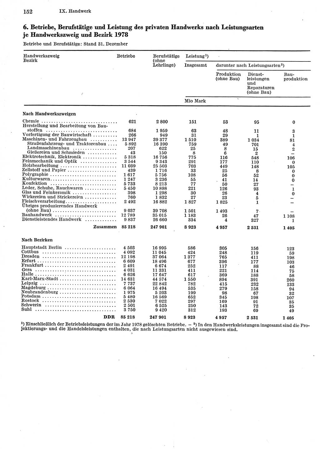 Statistisches Jahrbuch der Deutschen Demokratischen Republik (DDR) 1979, Seite 152 (Stat. Jb. DDR 1979, S. 152)