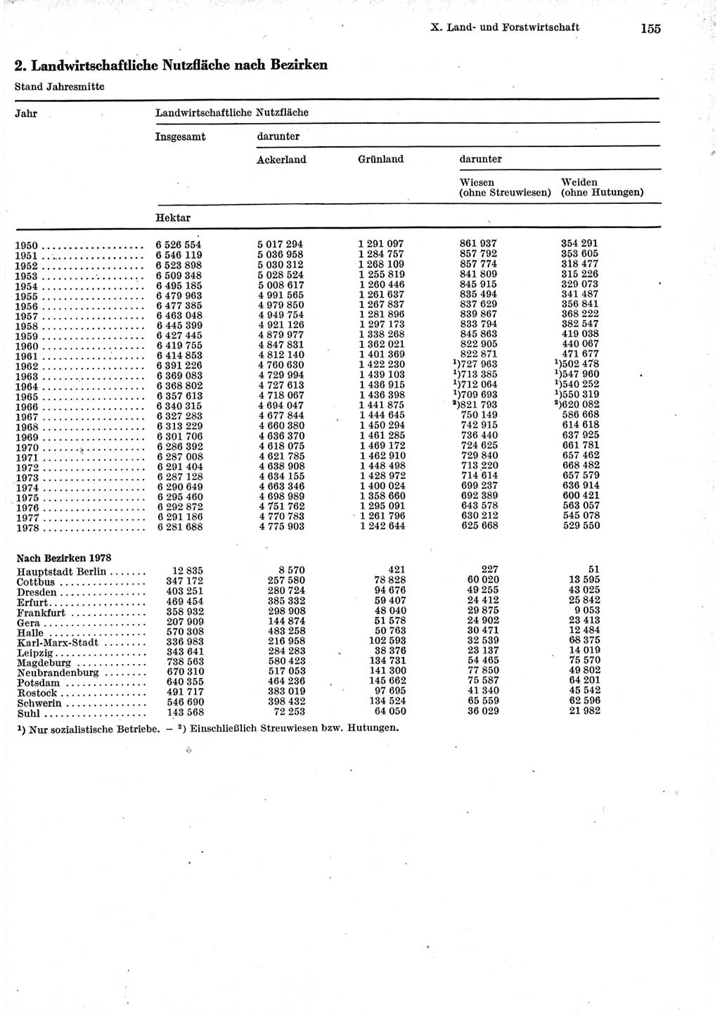 Statistisches Jahrbuch der Deutschen Demokratischen Republik (DDR) 1979, Seite 155 (Stat. Jb. DDR 1979, S. 155)