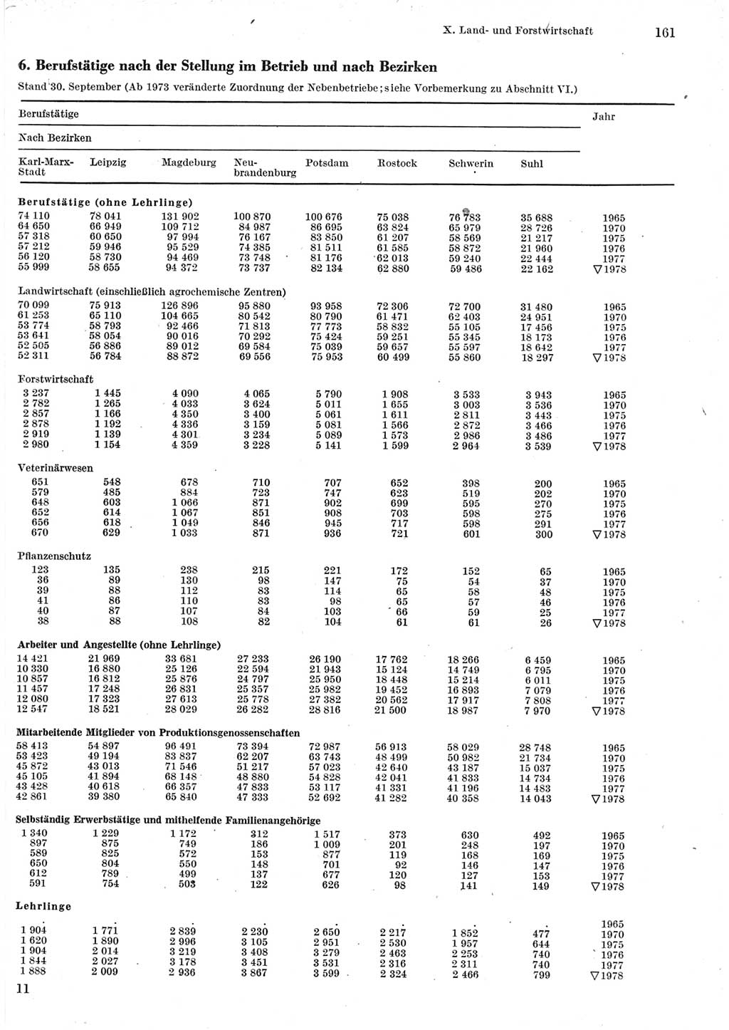 Statistisches Jahrbuch der Deutschen Demokratischen Republik (DDR) 1979, Seite 161 (Stat. Jb. DDR 1979, S. 161)