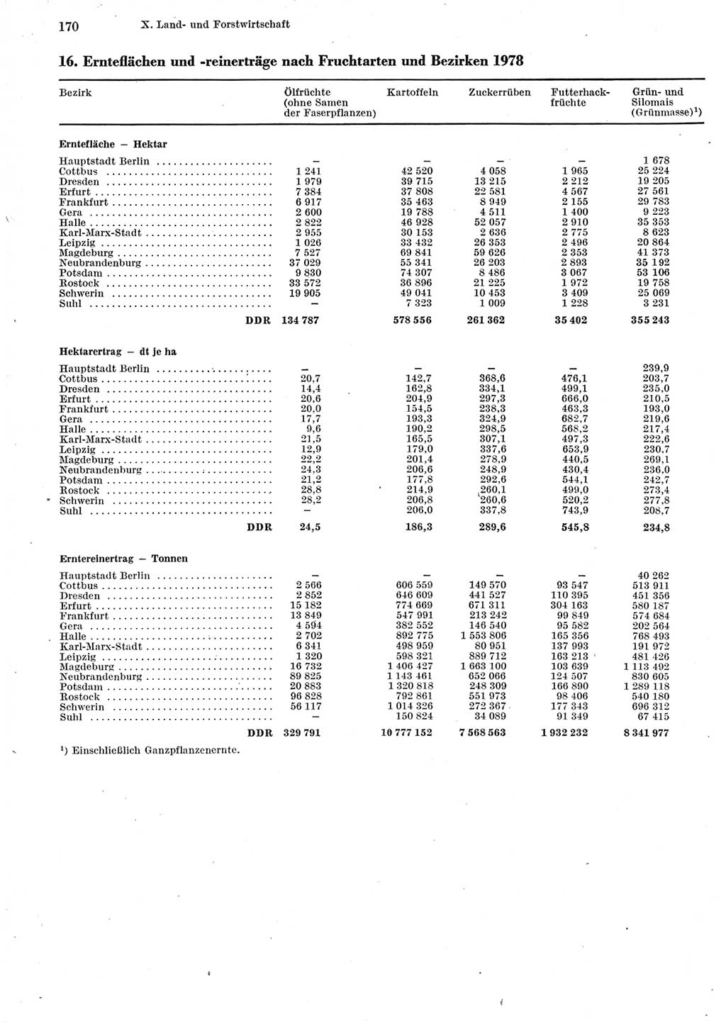 Statistisches Jahrbuch der Deutschen Demokratischen Republik (DDR) 1979, Seite 170 (Stat. Jb. DDR 1979, S. 170)