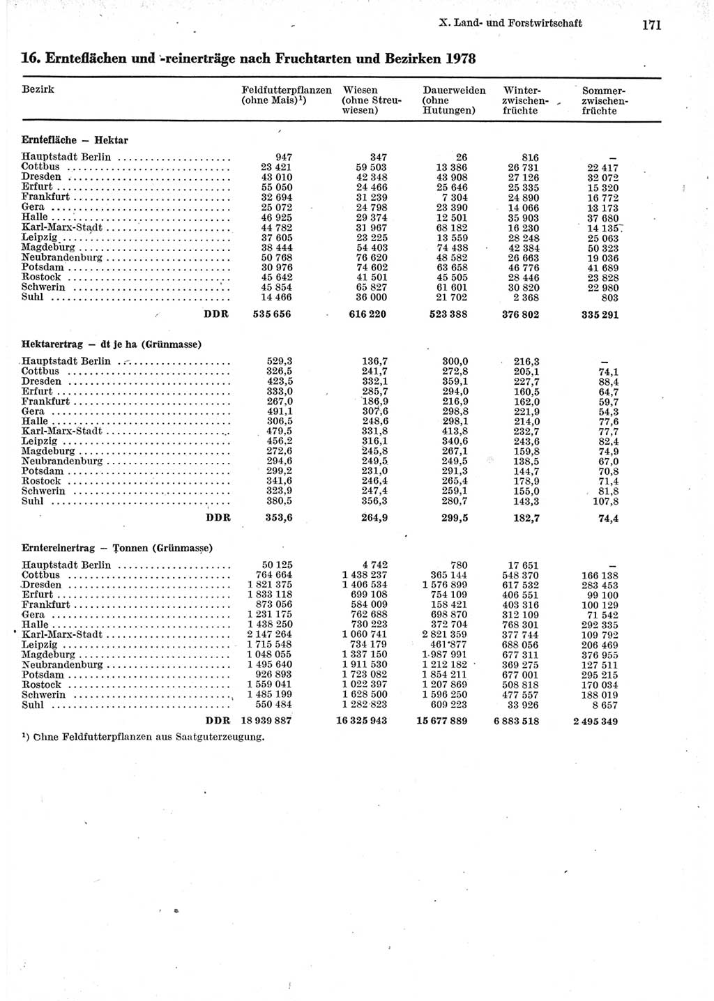 Statistisches Jahrbuch der Deutschen Demokratischen Republik (DDR) 1979, Seite 171 (Stat. Jb. DDR 1979, S. 171)